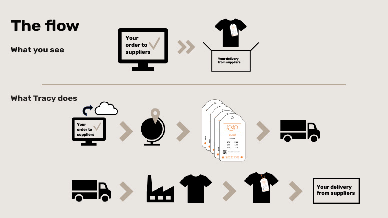 description of flow Tracy label system